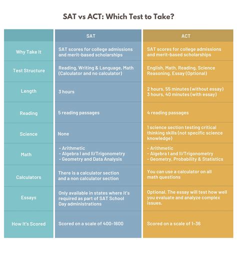 which sat should i take